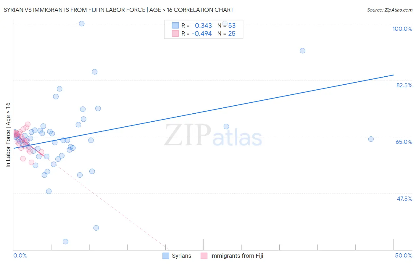 Syrian vs Immigrants from Fiji In Labor Force | Age > 16