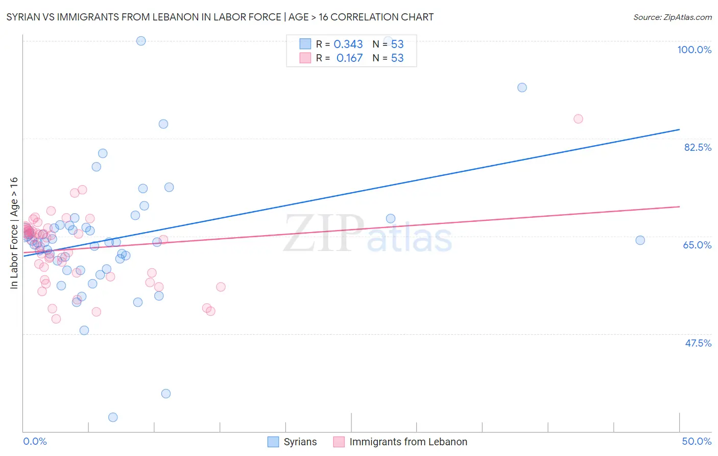 Syrian vs Immigrants from Lebanon In Labor Force | Age > 16