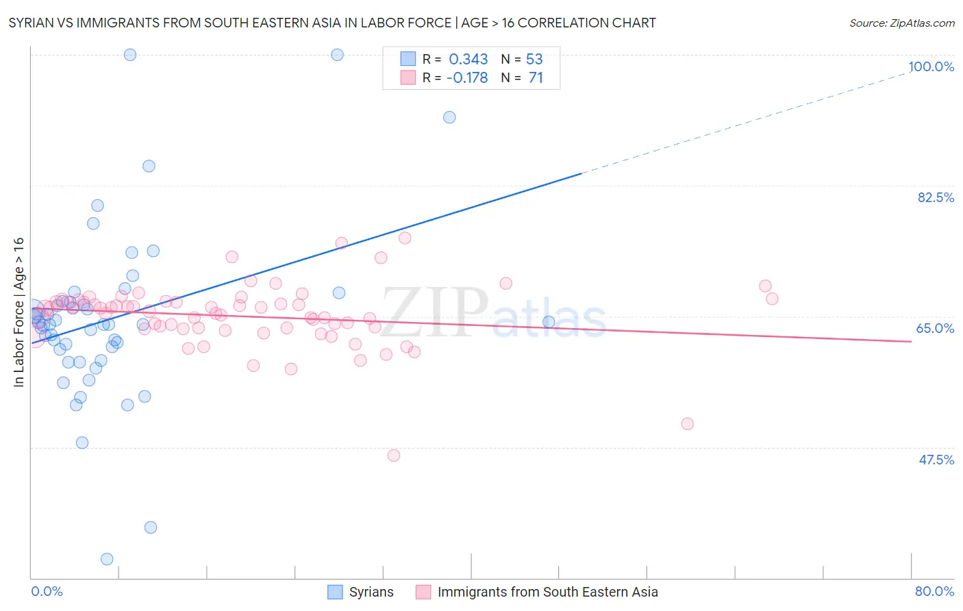 Syrian vs Immigrants from South Eastern Asia In Labor Force | Age > 16