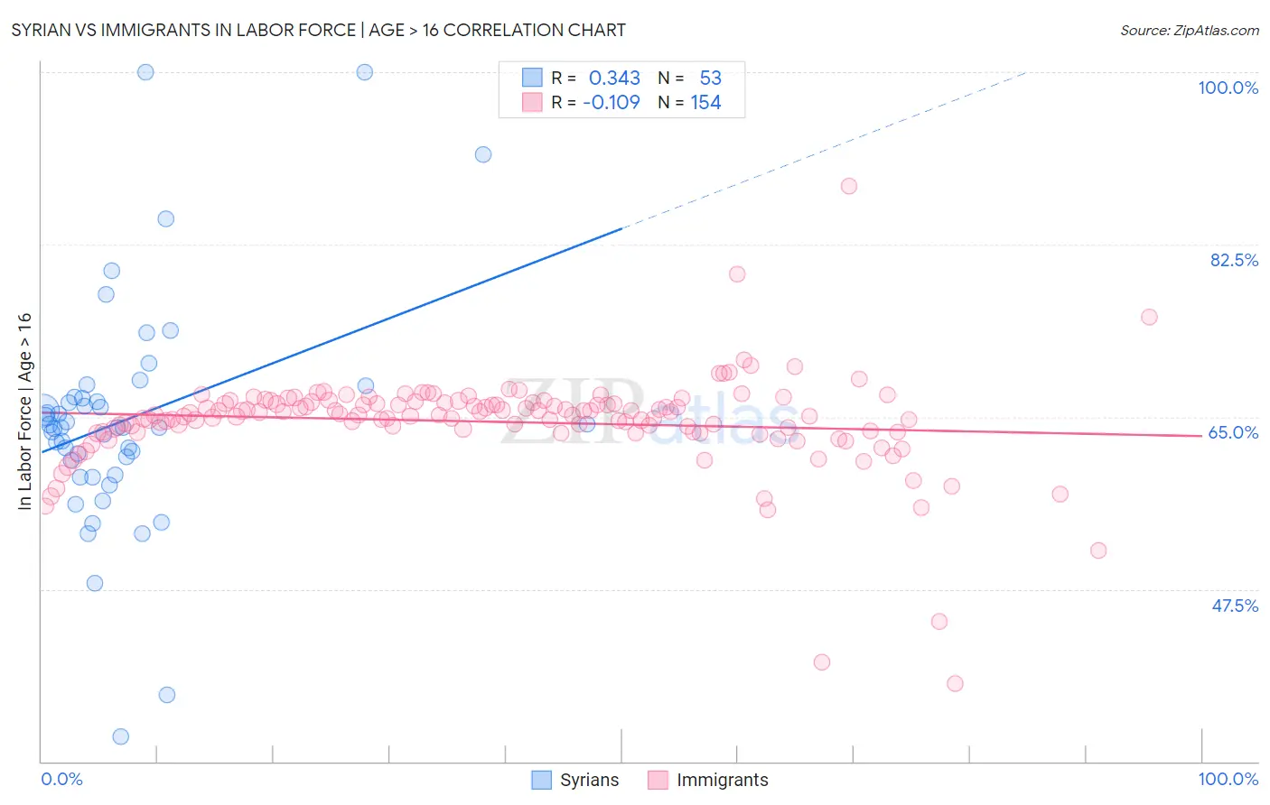 Syrian vs Immigrants In Labor Force | Age > 16