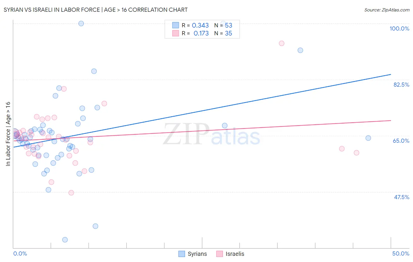 Syrian vs Israeli In Labor Force | Age > 16