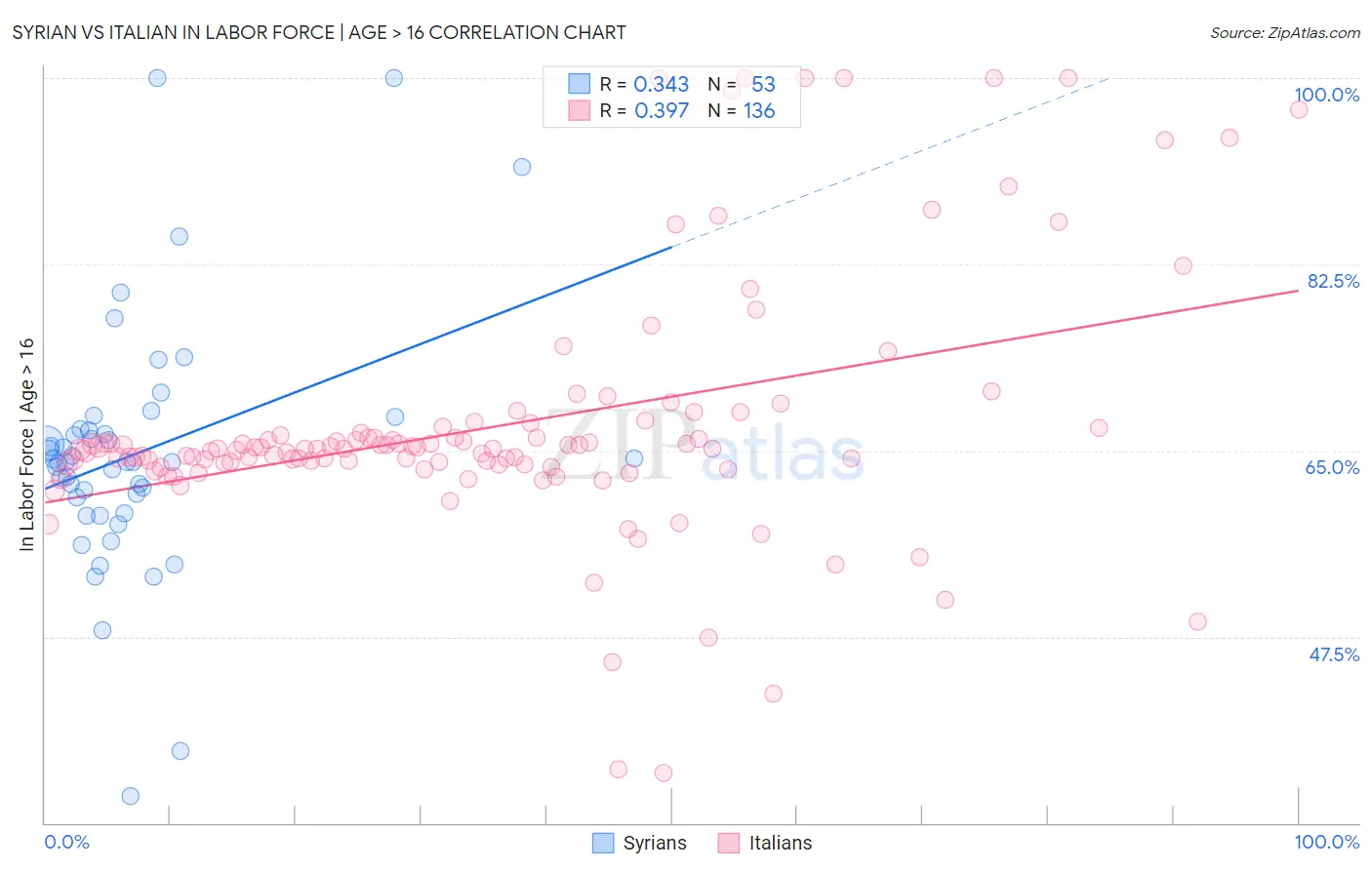 Syrian vs Italian In Labor Force | Age > 16