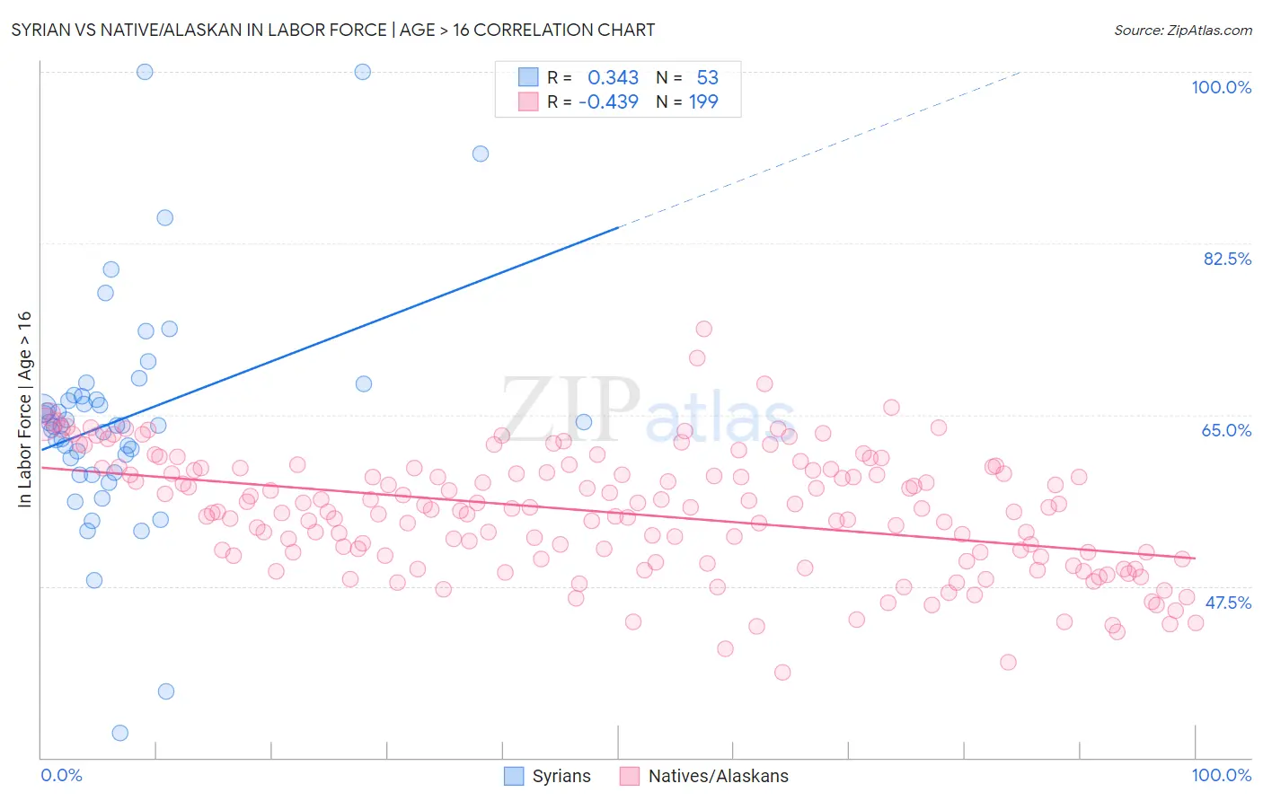 Syrian vs Native/Alaskan In Labor Force | Age > 16