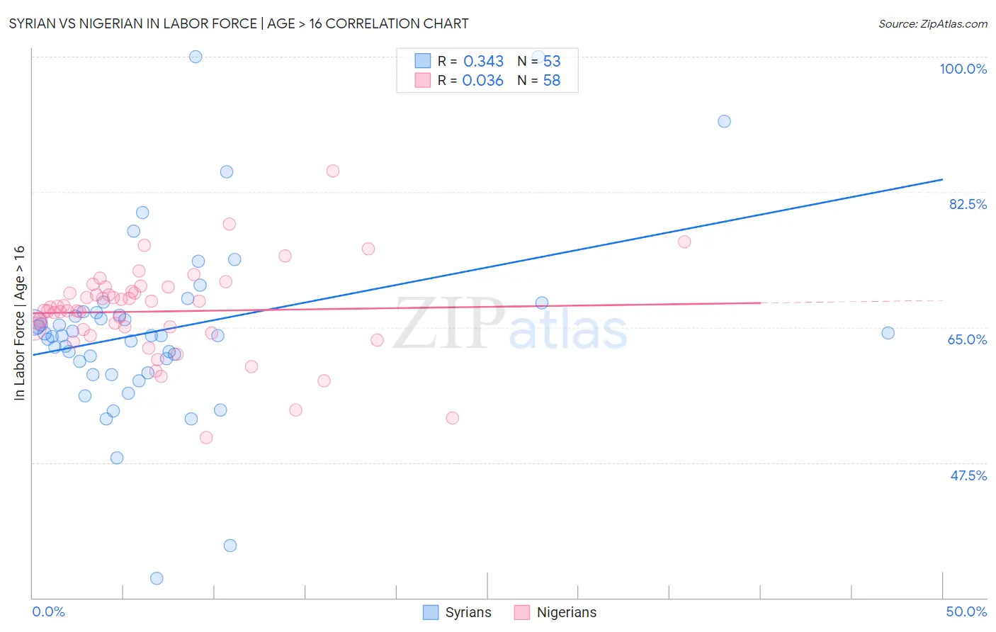Syrian vs Nigerian In Labor Force | Age > 16