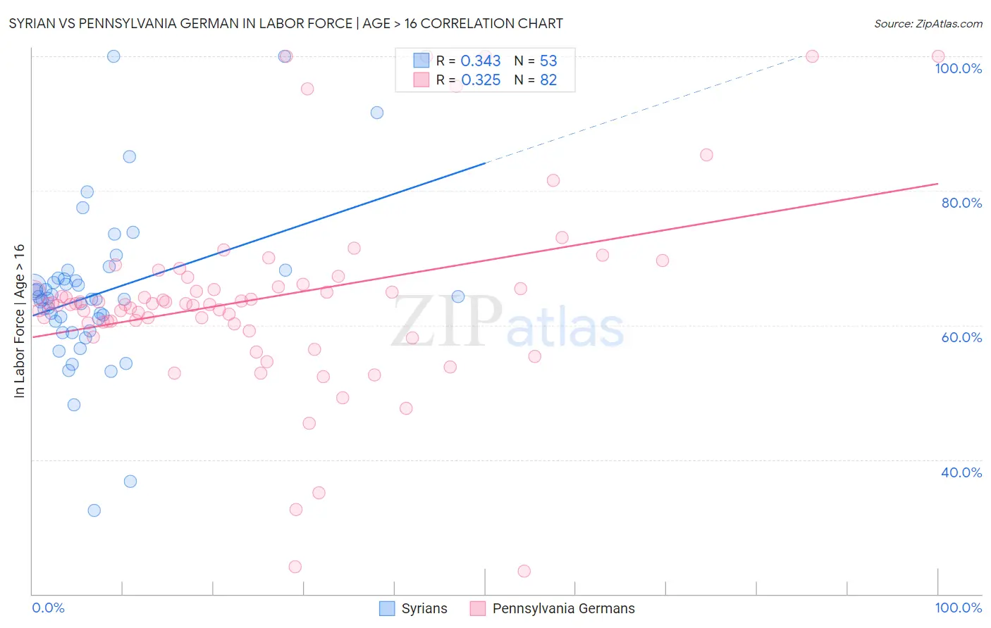 Syrian vs Pennsylvania German In Labor Force | Age > 16