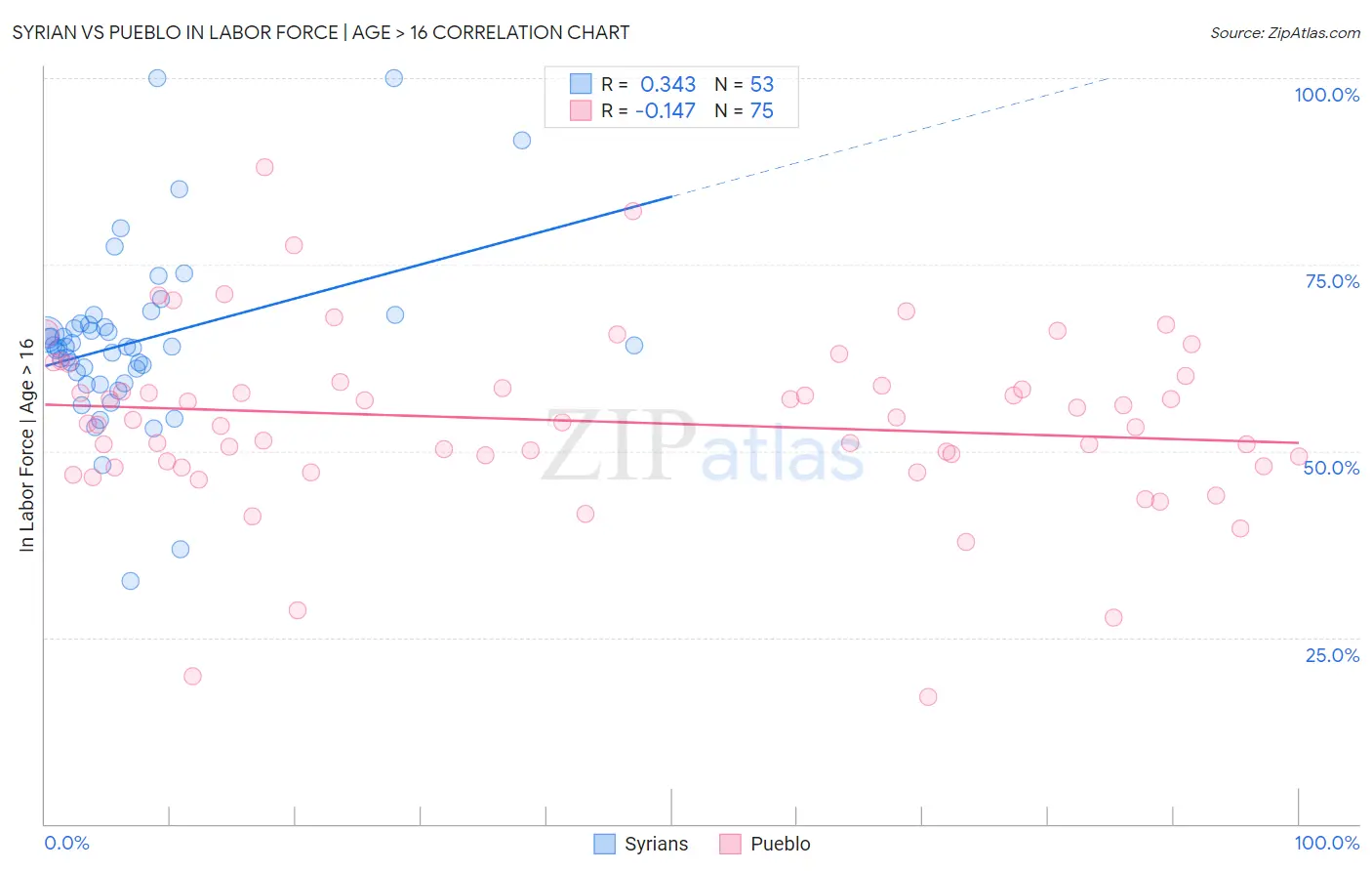 Syrian vs Pueblo In Labor Force | Age > 16