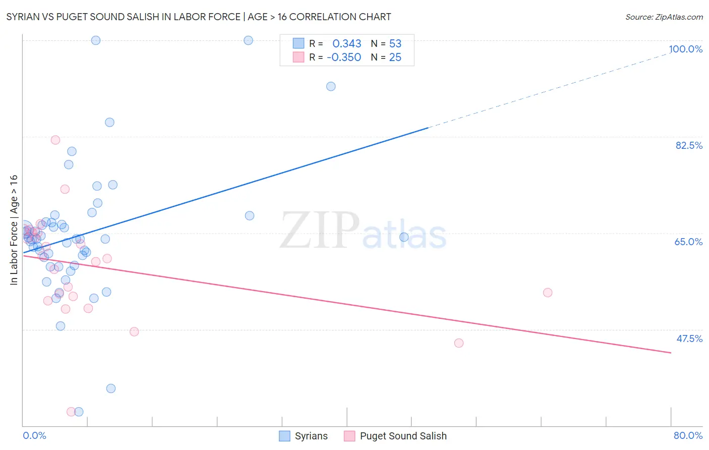 Syrian vs Puget Sound Salish In Labor Force | Age > 16