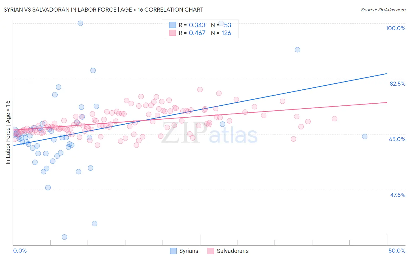 Syrian vs Salvadoran In Labor Force | Age > 16