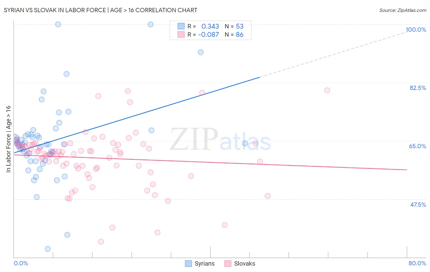 Syrian vs Slovak In Labor Force | Age > 16