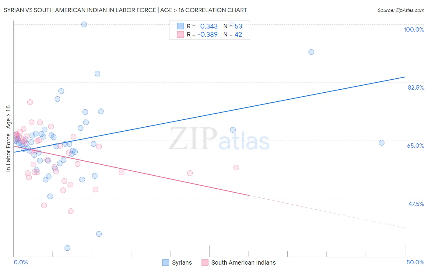 Syrian vs South American Indian In Labor Force | Age > 16