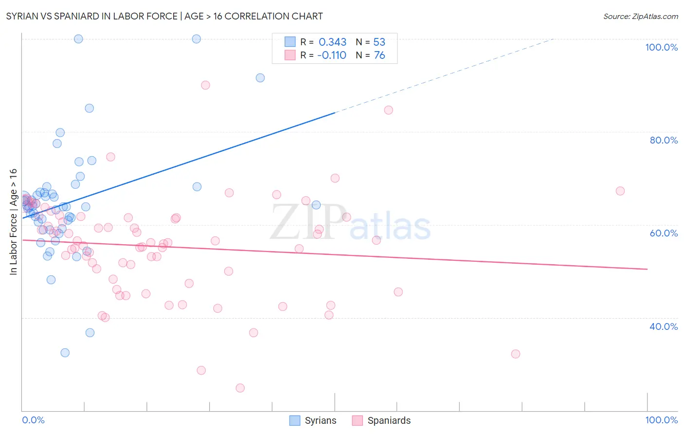 Syrian vs Spaniard In Labor Force | Age > 16