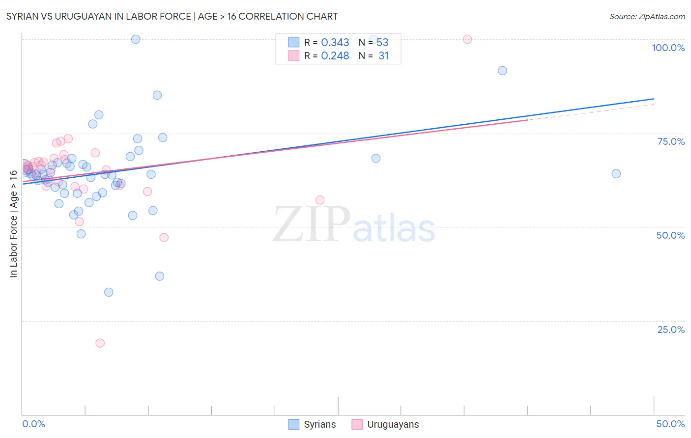 Syrian vs Uruguayan In Labor Force | Age > 16