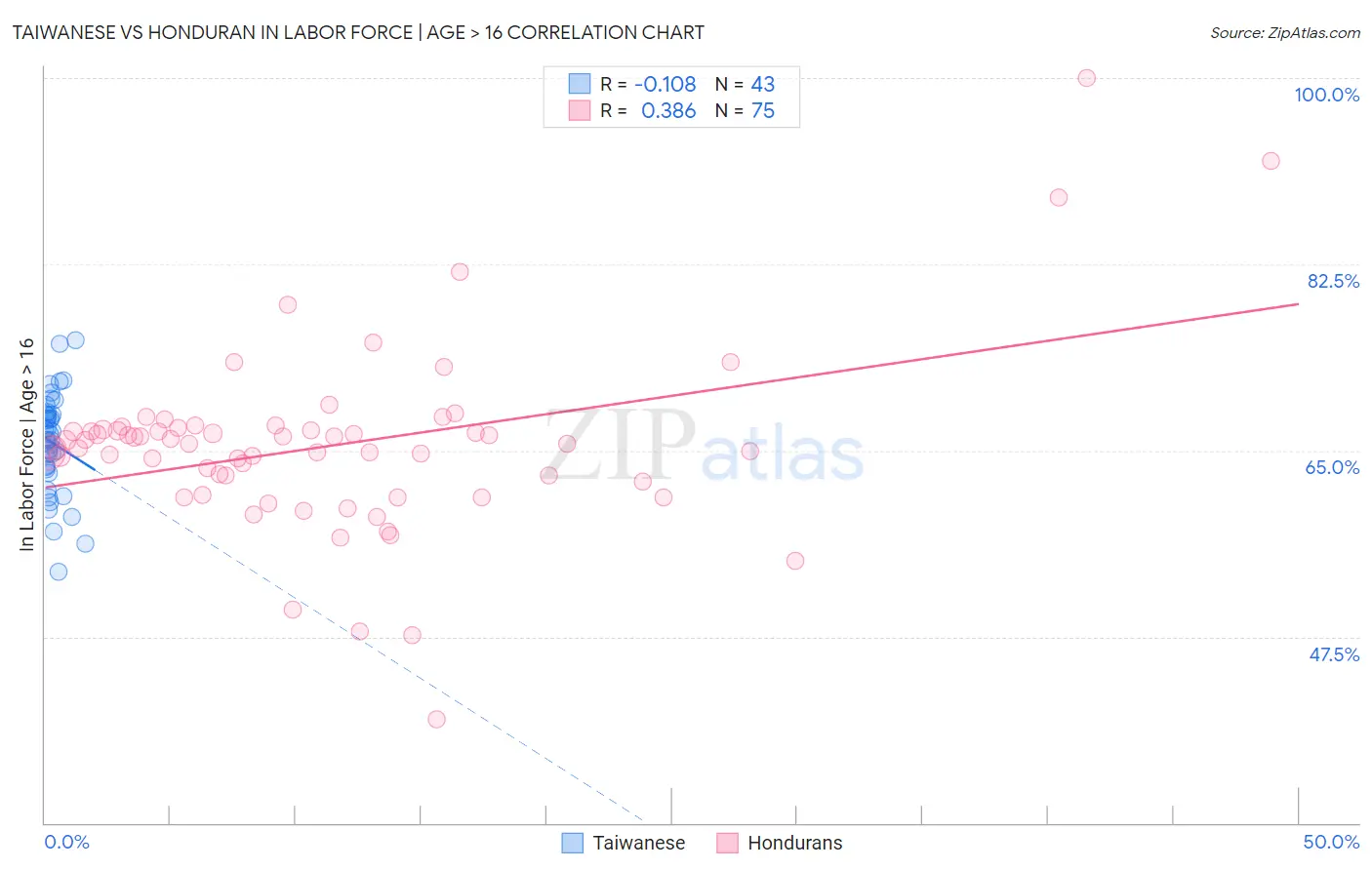 Taiwanese vs Honduran In Labor Force | Age > 16