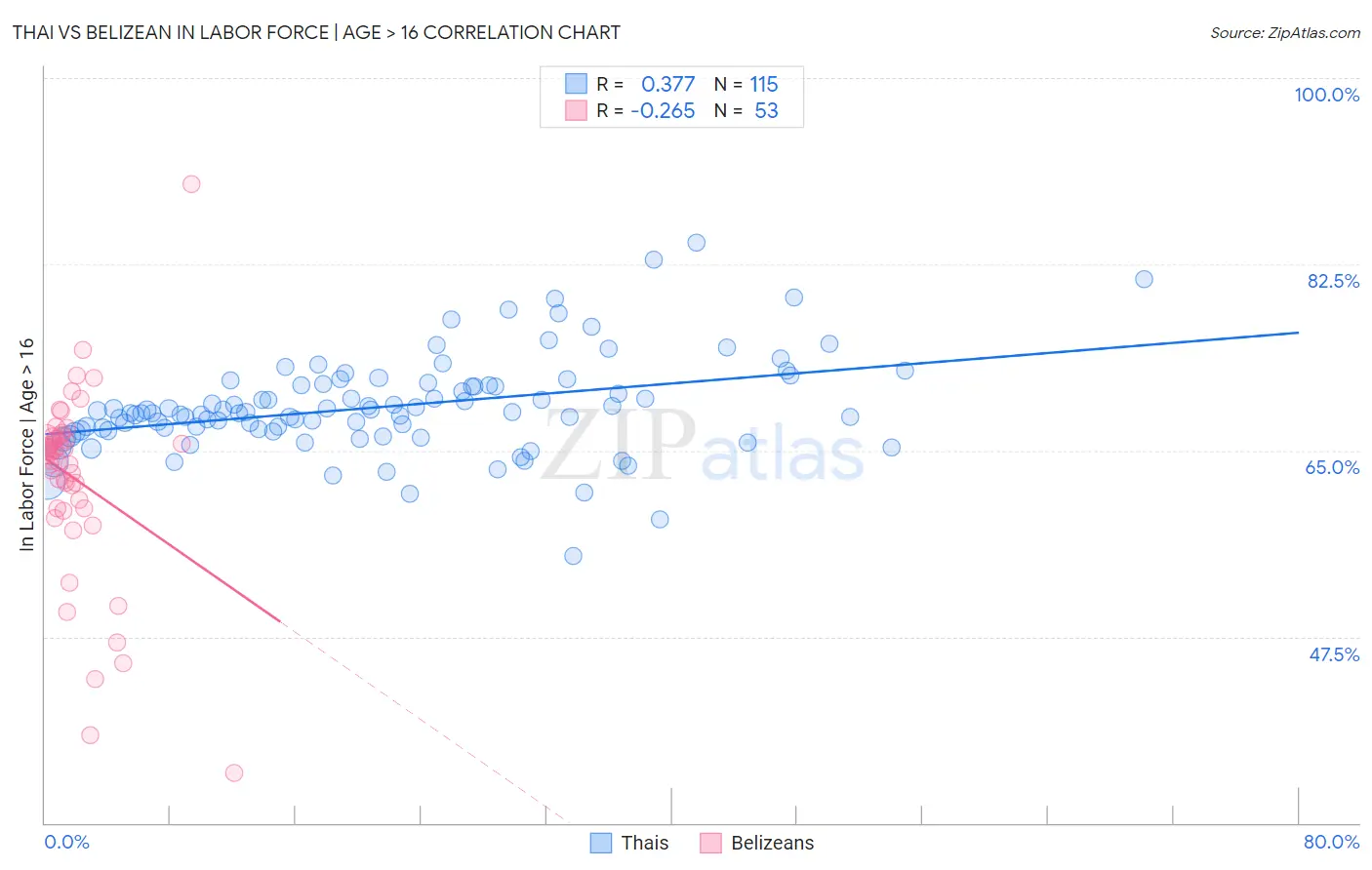 Thai vs Belizean In Labor Force | Age > 16