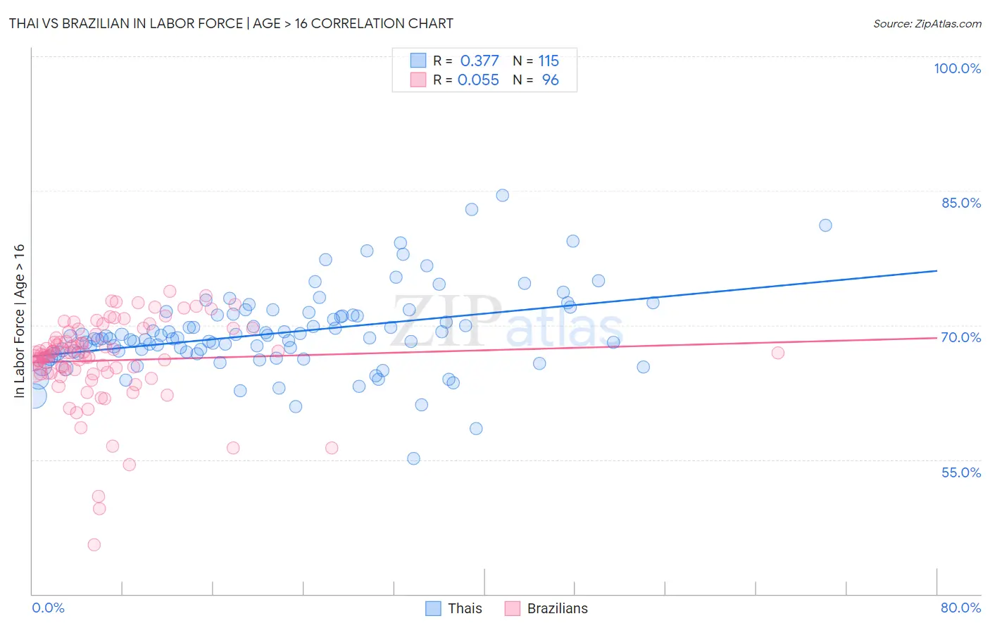 Thai vs Brazilian In Labor Force | Age > 16