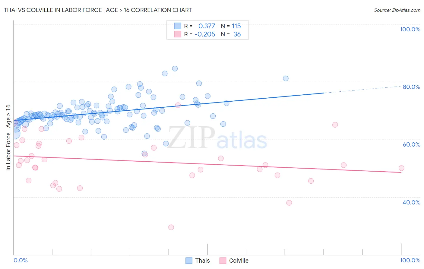 Thai vs Colville In Labor Force | Age > 16