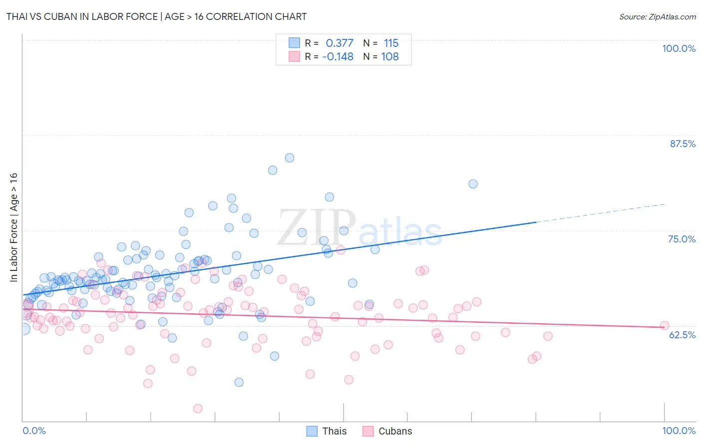 Thai vs Cuban In Labor Force | Age > 16