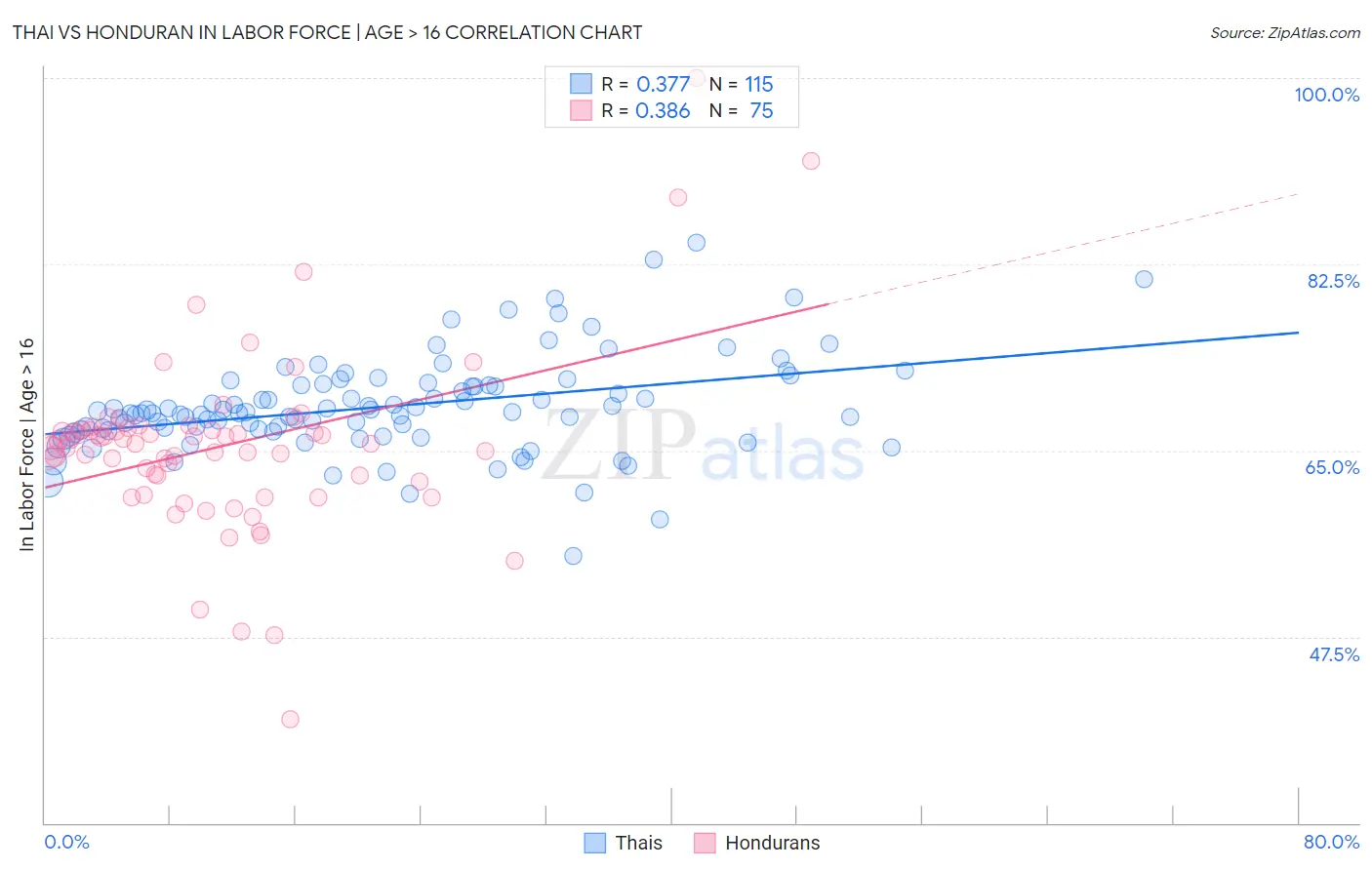 Thai vs Honduran In Labor Force | Age > 16