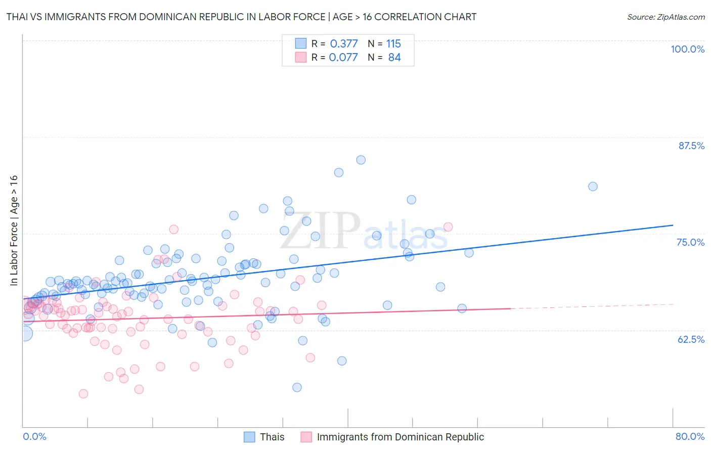 Thai vs Immigrants from Dominican Republic In Labor Force | Age > 16