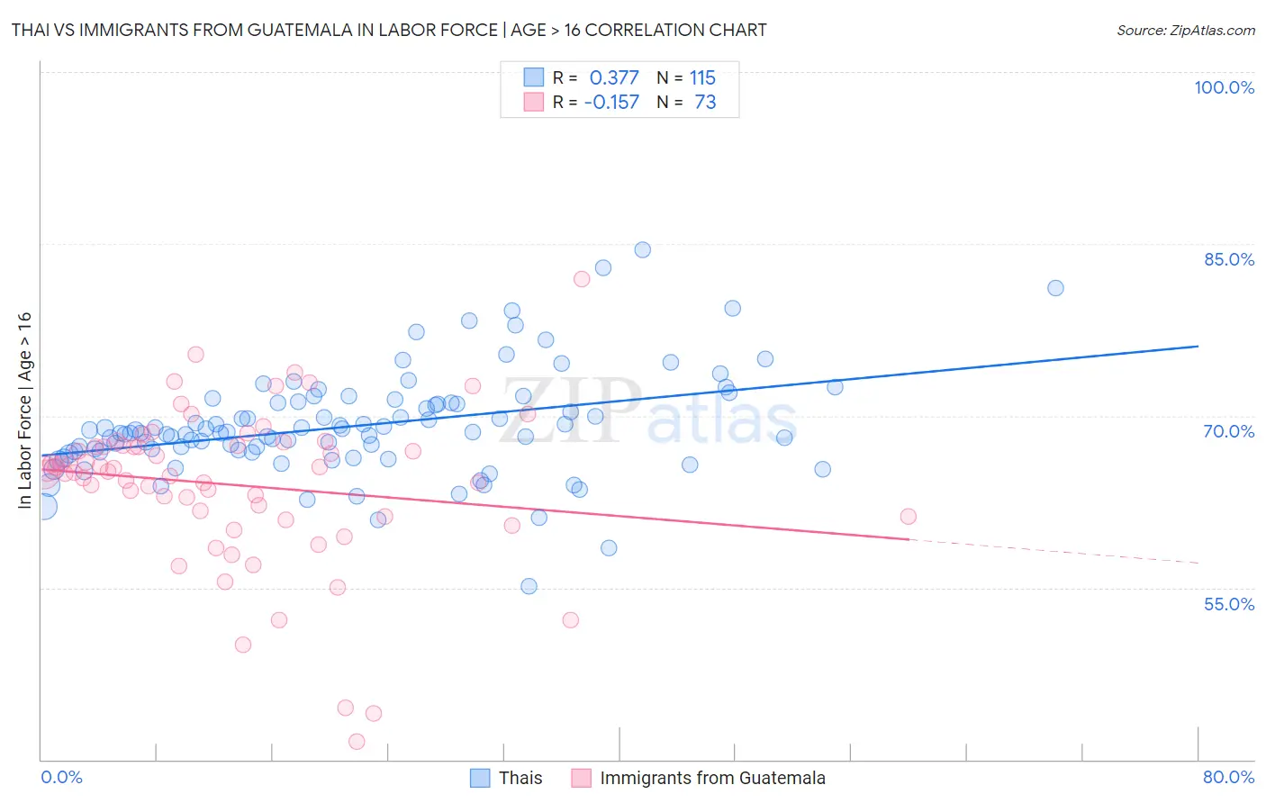 Thai vs Immigrants from Guatemala In Labor Force | Age > 16