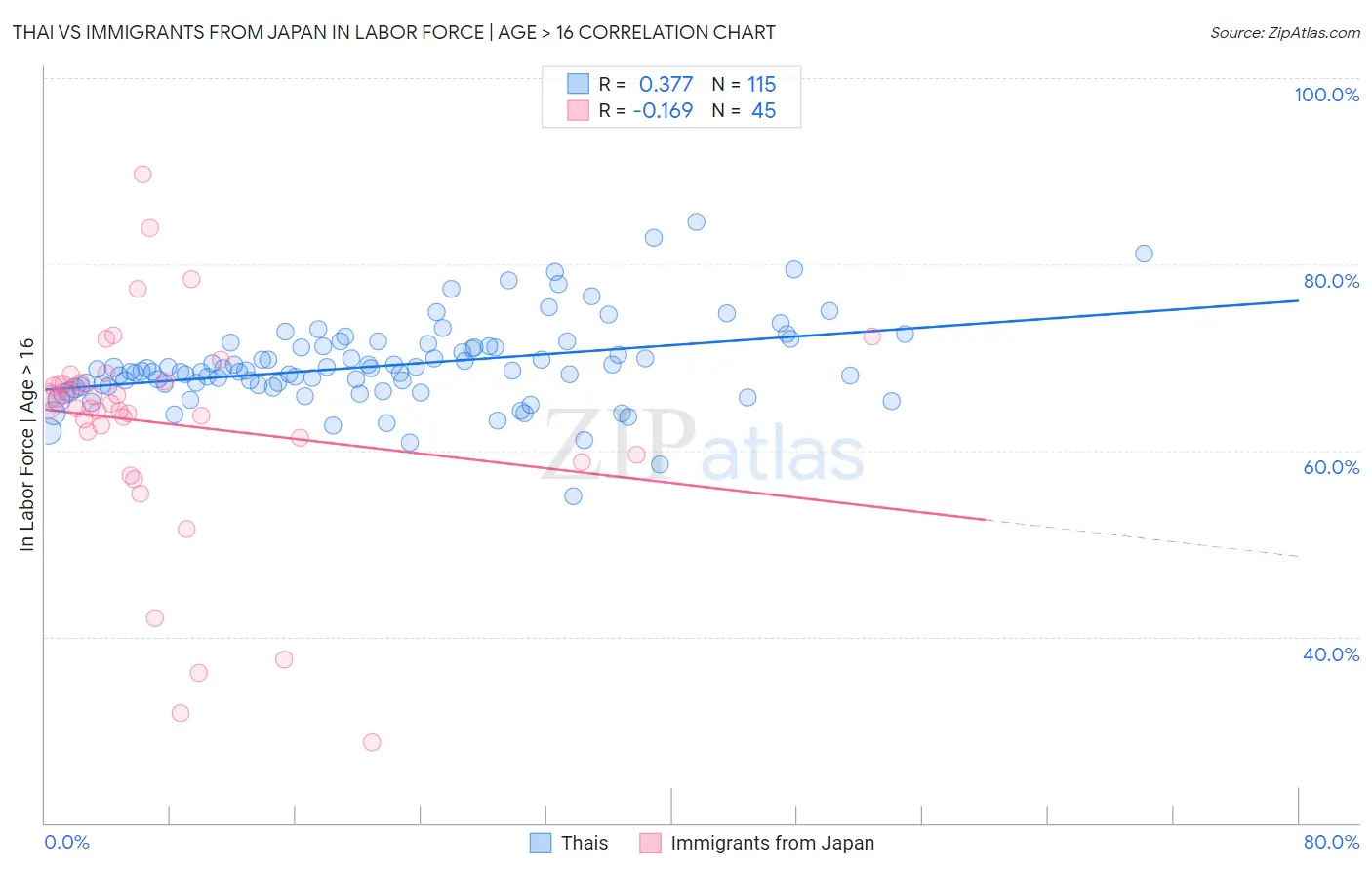 Thai vs Immigrants from Japan In Labor Force | Age > 16