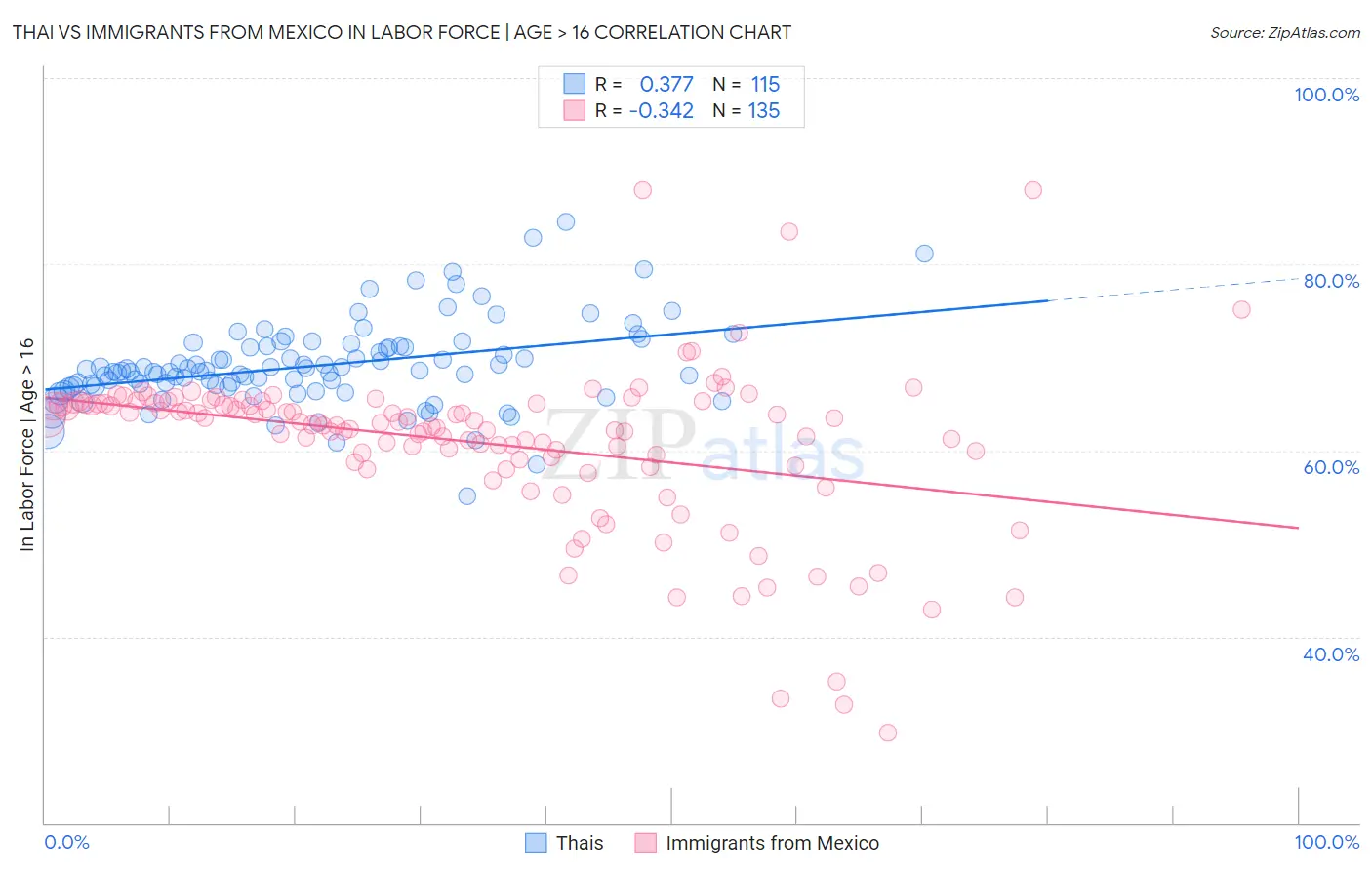 Thai vs Immigrants from Mexico In Labor Force | Age > 16