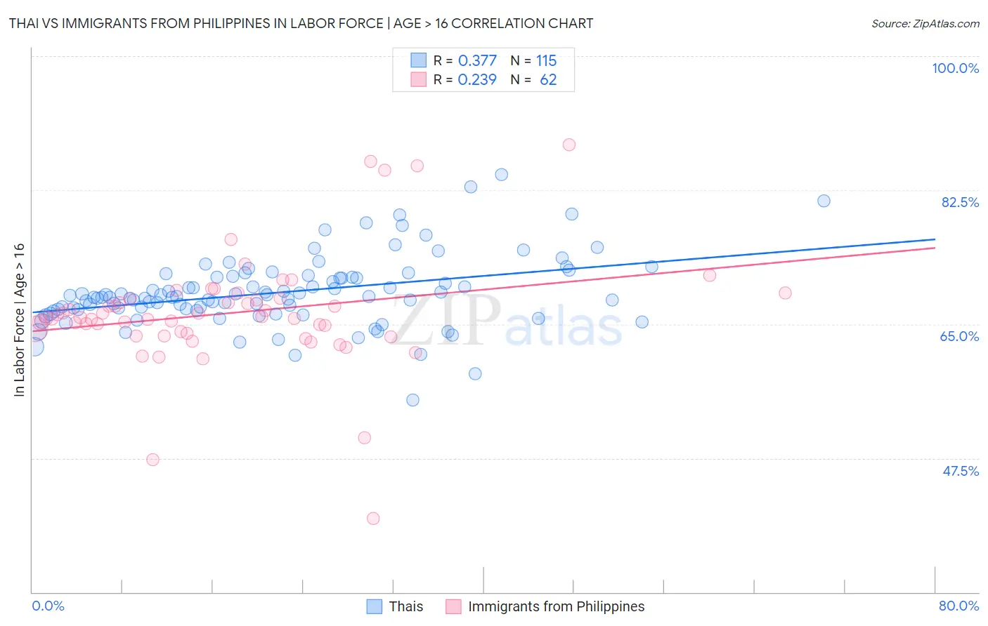 Thai vs Immigrants from Philippines In Labor Force | Age > 16