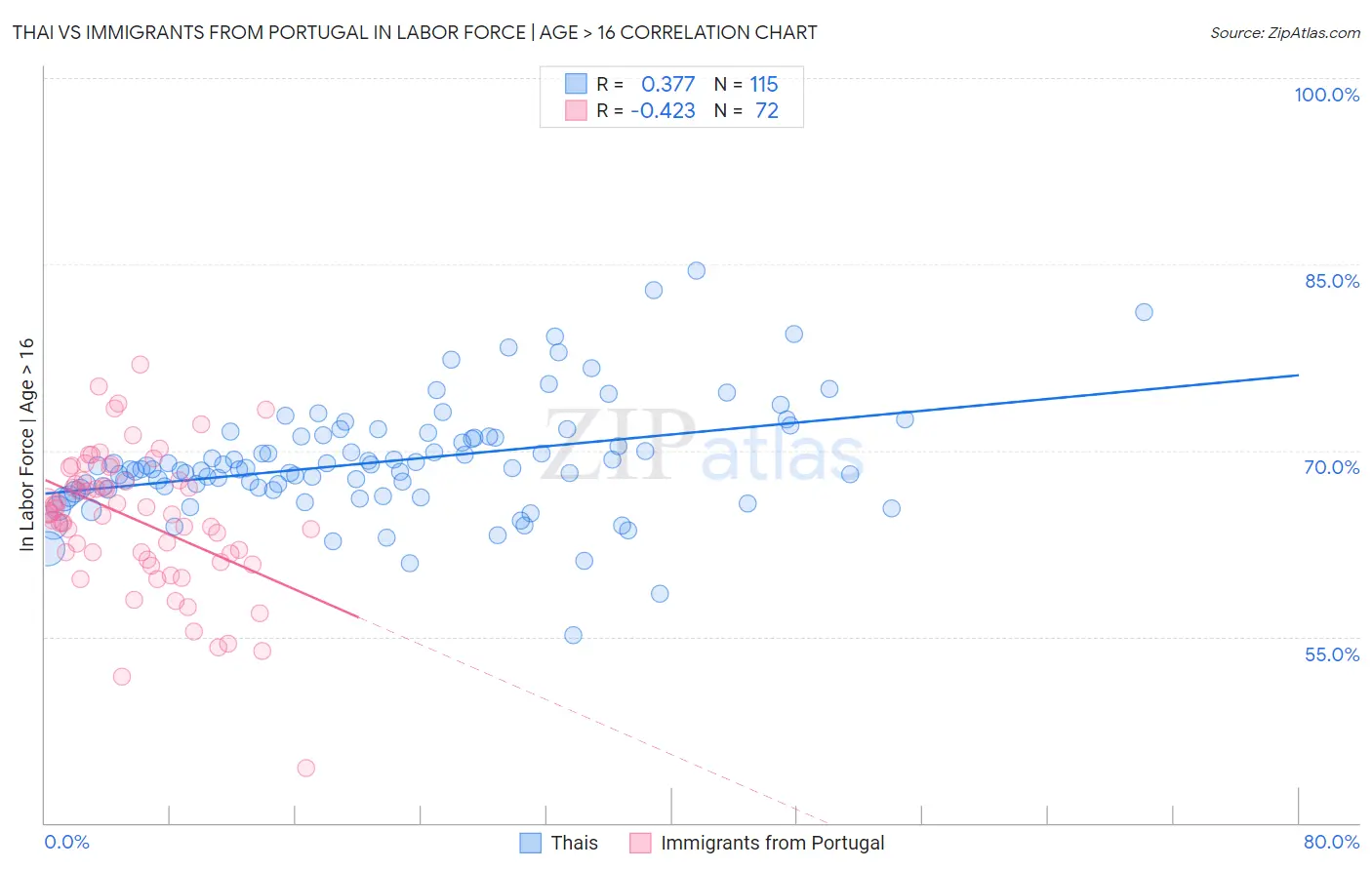 Thai vs Immigrants from Portugal In Labor Force | Age > 16