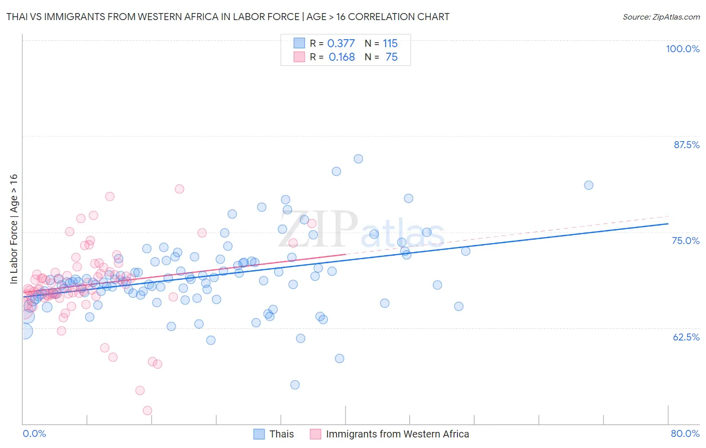 Thai vs Immigrants from Western Africa In Labor Force | Age > 16