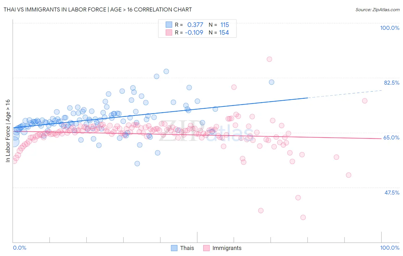 Thai vs Immigrants In Labor Force | Age > 16