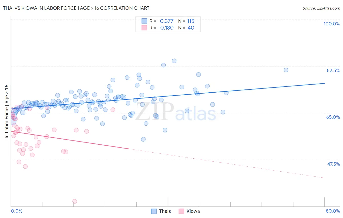 Thai vs Kiowa In Labor Force | Age > 16