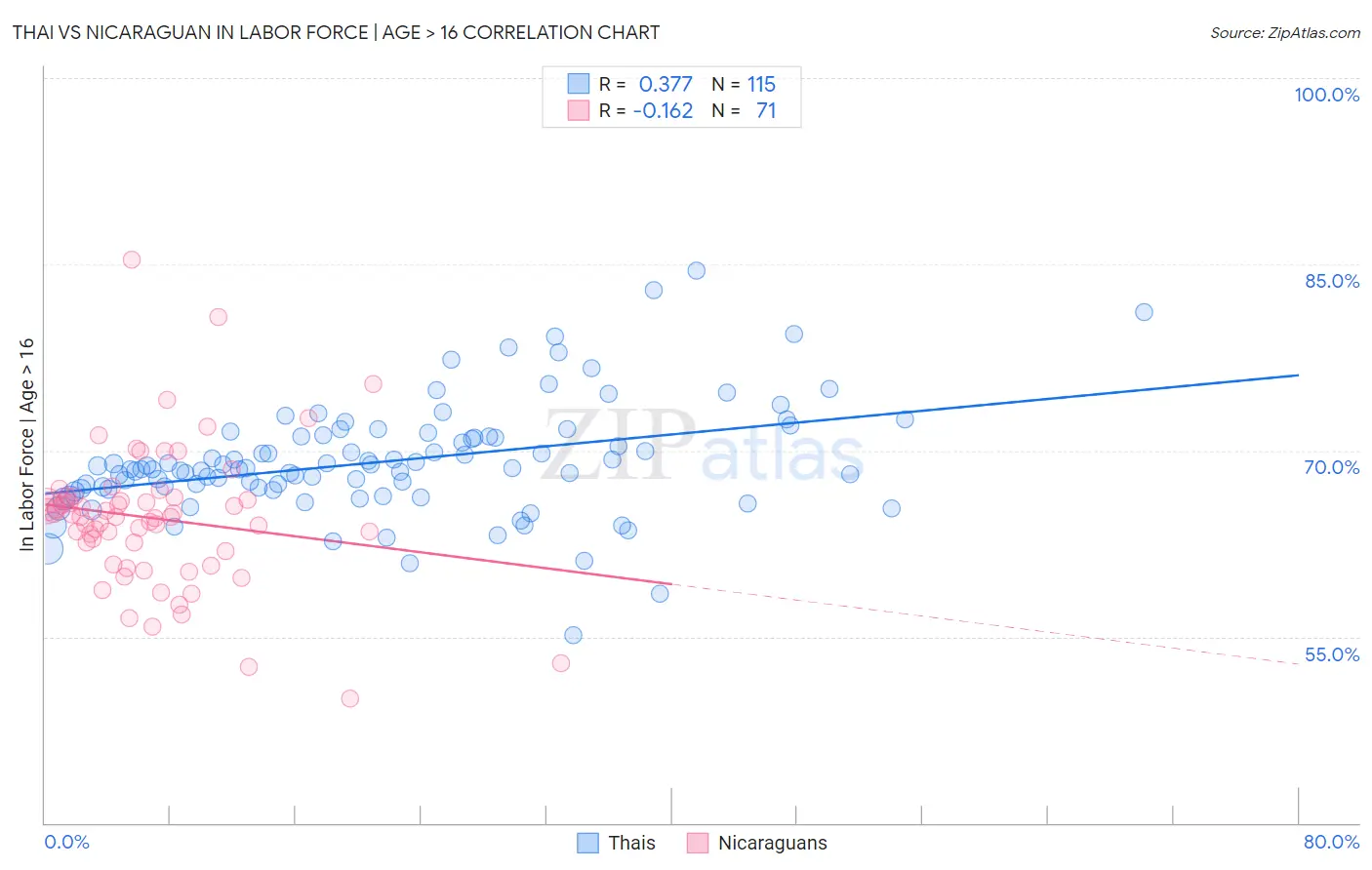 Thai vs Nicaraguan In Labor Force | Age > 16