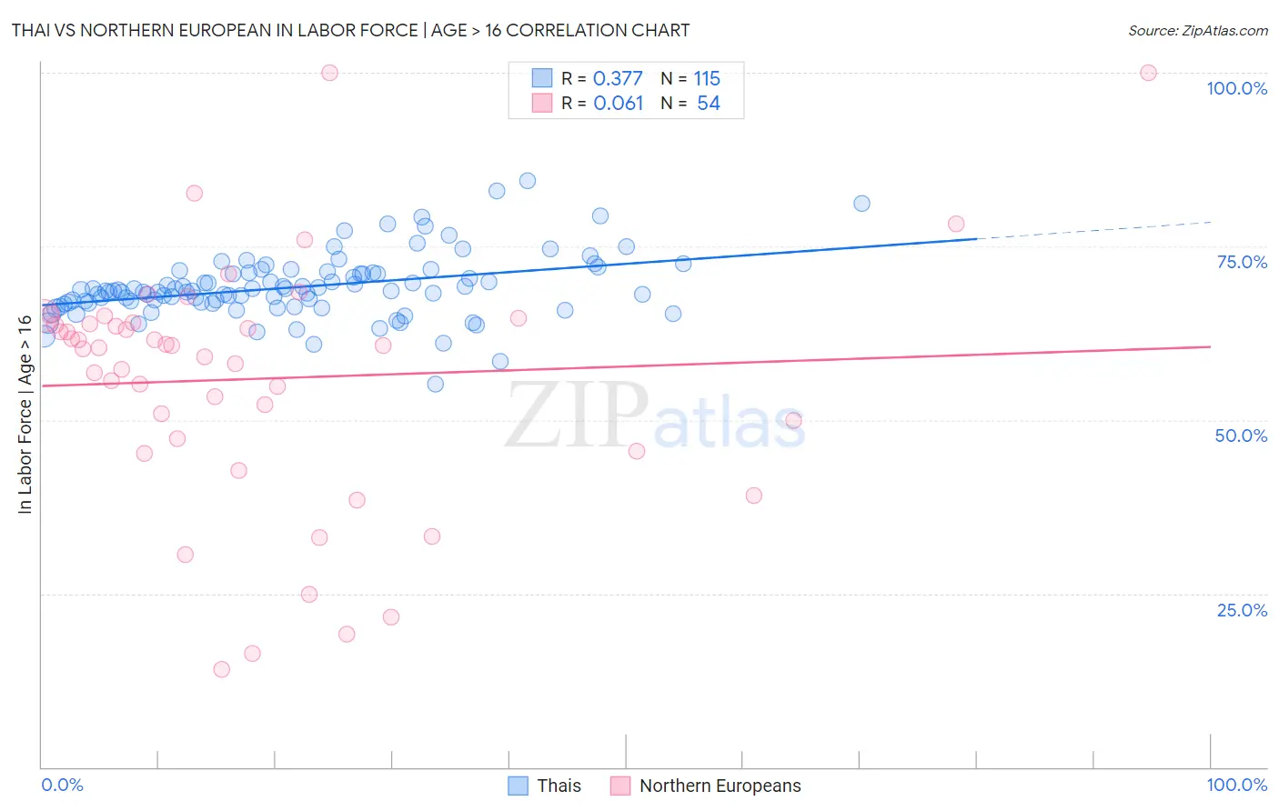 Thai vs Northern European In Labor Force | Age > 16