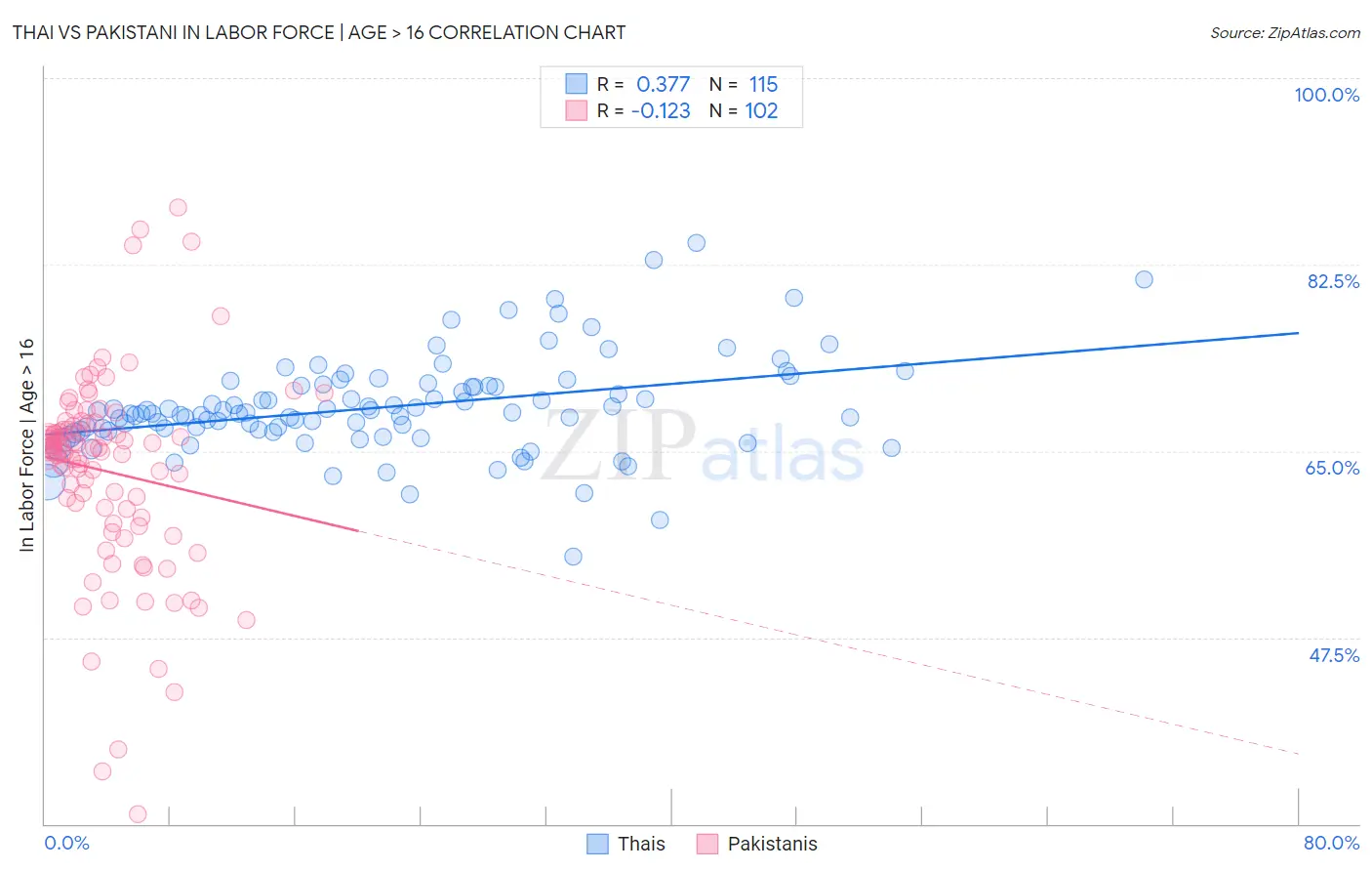 Thai vs Pakistani In Labor Force | Age > 16