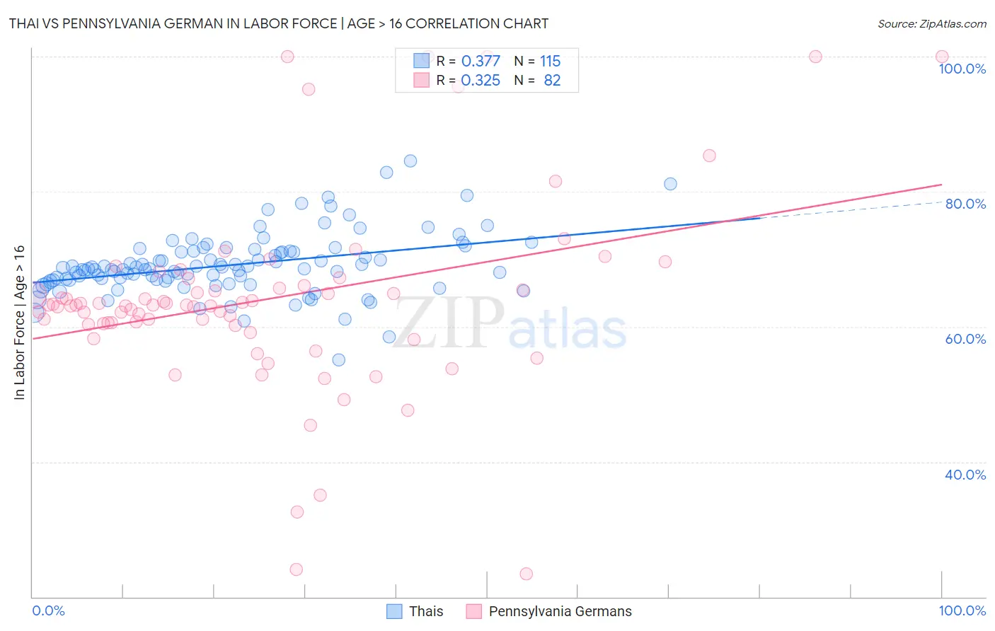 Thai vs Pennsylvania German In Labor Force | Age > 16