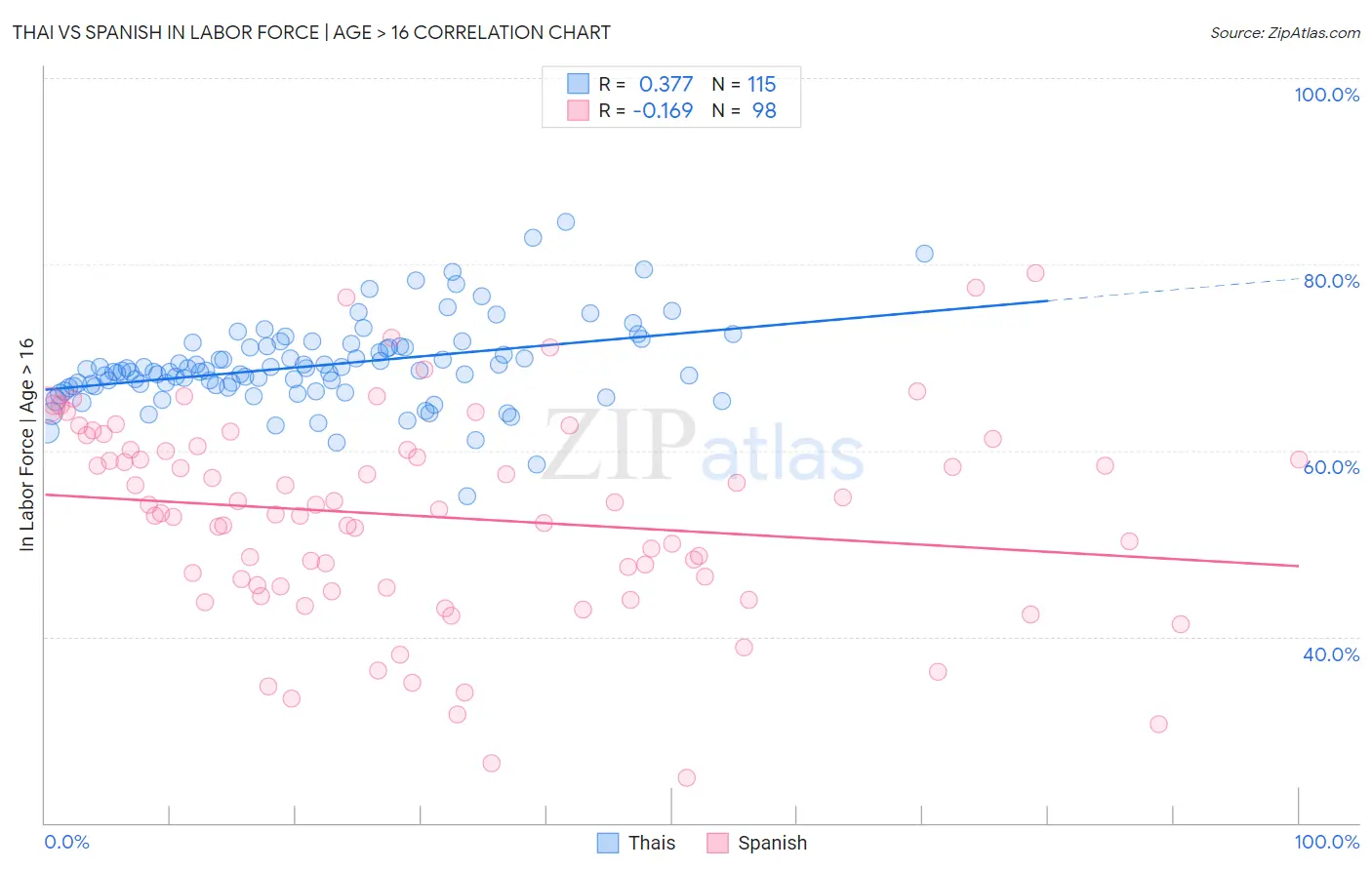 Thai vs Spanish In Labor Force | Age > 16