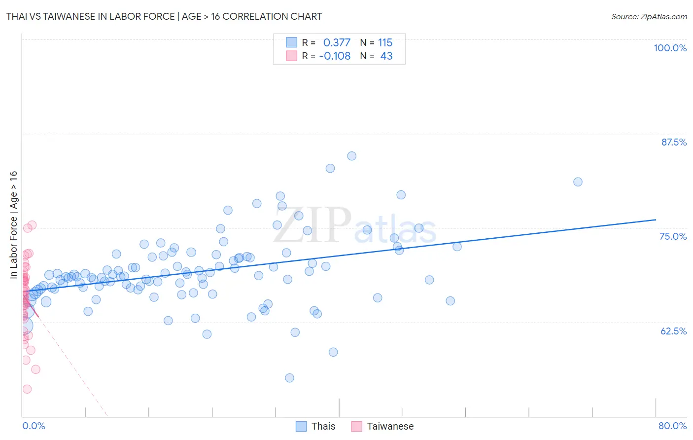 Thai vs Taiwanese In Labor Force | Age > 16