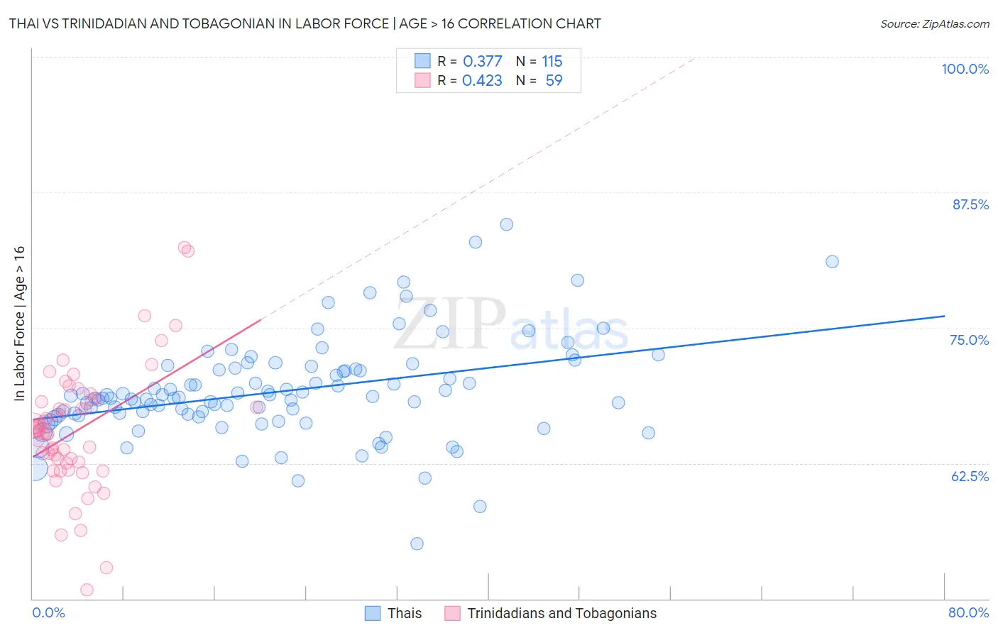 Thai vs Trinidadian and Tobagonian In Labor Force | Age > 16