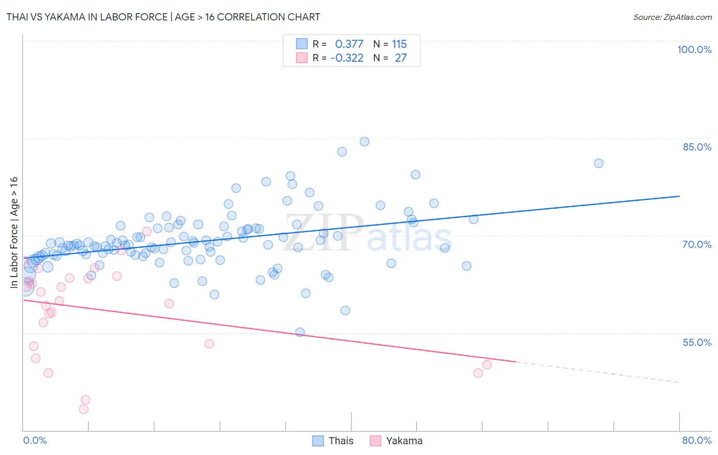 Thai vs Yakama In Labor Force | Age > 16