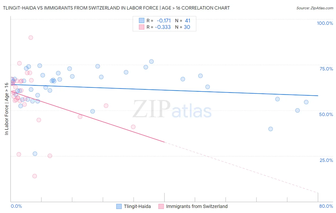 Tlingit-Haida vs Immigrants from Switzerland In Labor Force | Age > 16