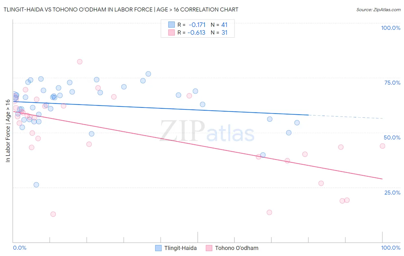 Tlingit-Haida vs Tohono O'odham In Labor Force | Age > 16