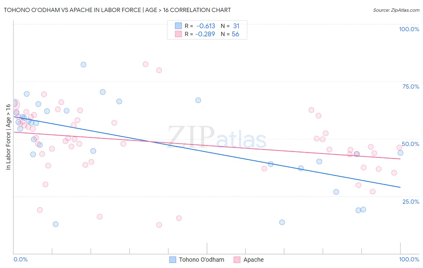 Tohono O'odham vs Apache In Labor Force | Age > 16