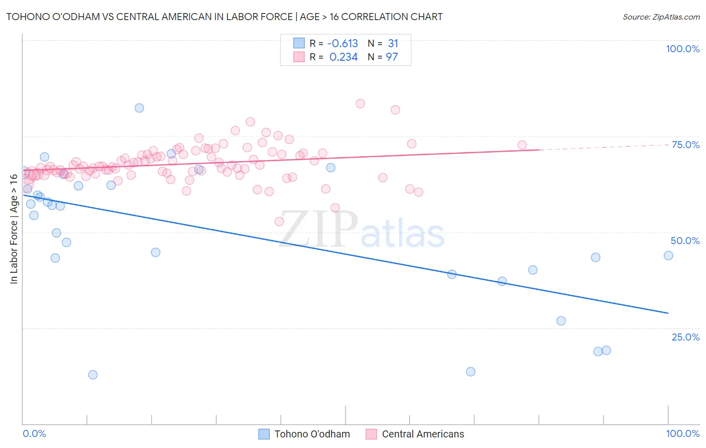 Tohono O'odham vs Central American In Labor Force | Age > 16