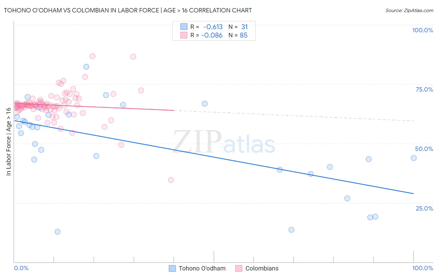 Tohono O'odham vs Colombian In Labor Force | Age > 16