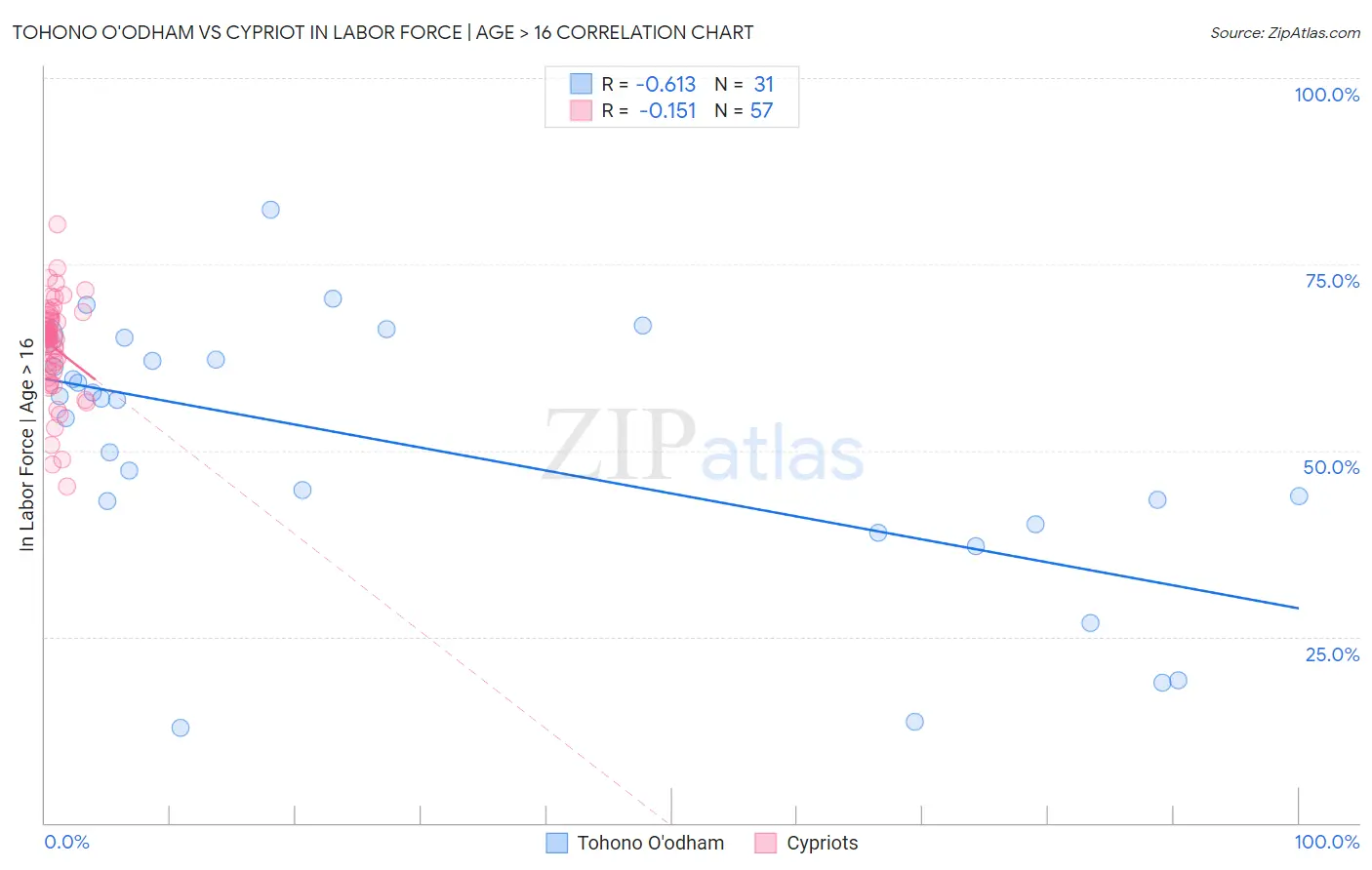 Tohono O'odham vs Cypriot In Labor Force | Age > 16