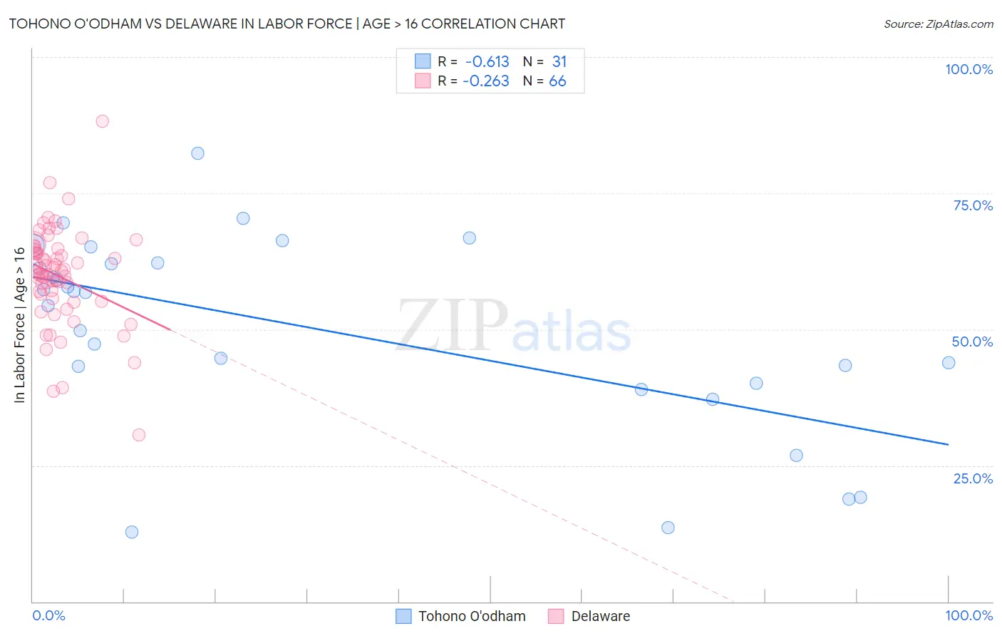 Tohono O'odham vs Delaware In Labor Force | Age > 16