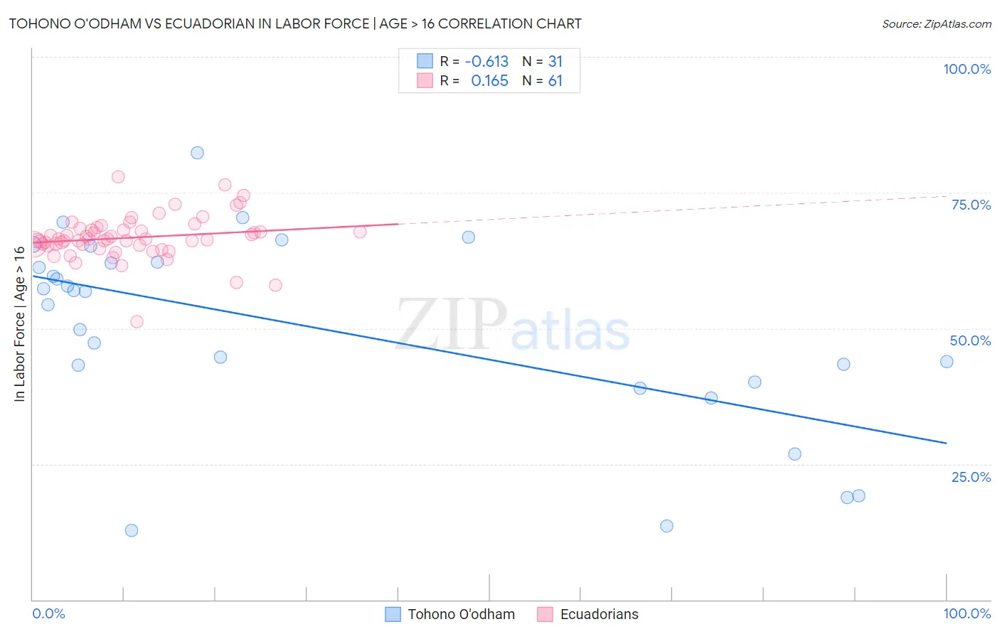 Tohono O'odham vs Ecuadorian In Labor Force | Age > 16