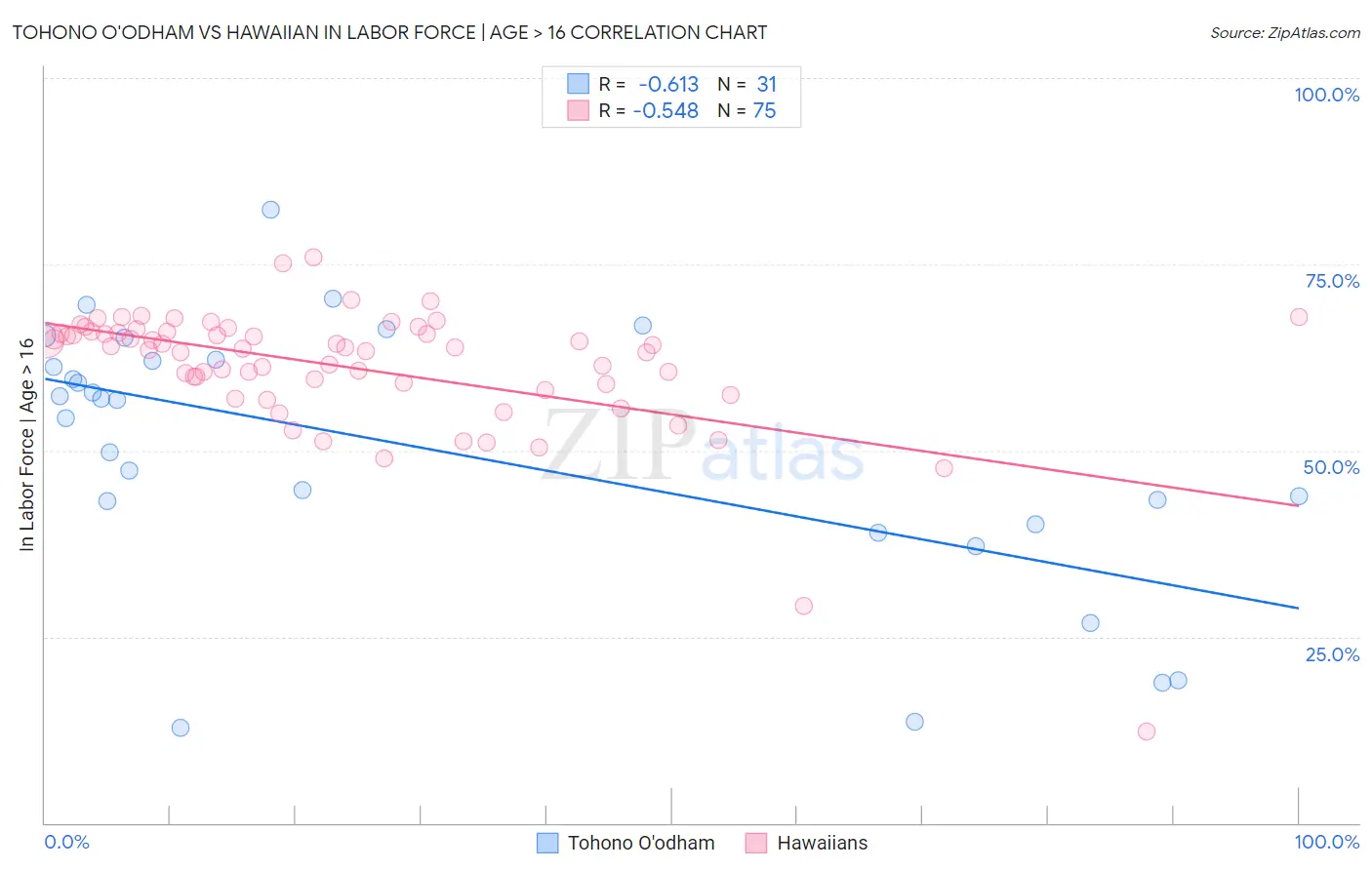 Tohono O'odham vs Hawaiian In Labor Force | Age > 16