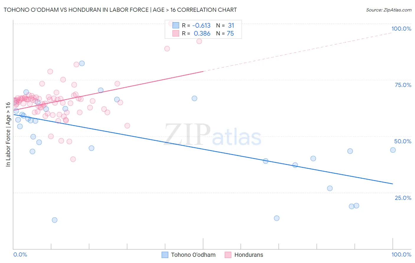 Tohono O'odham vs Honduran In Labor Force | Age > 16