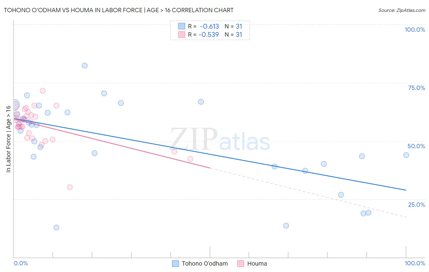 Tohono O'odham vs Houma In Labor Force | Age > 16